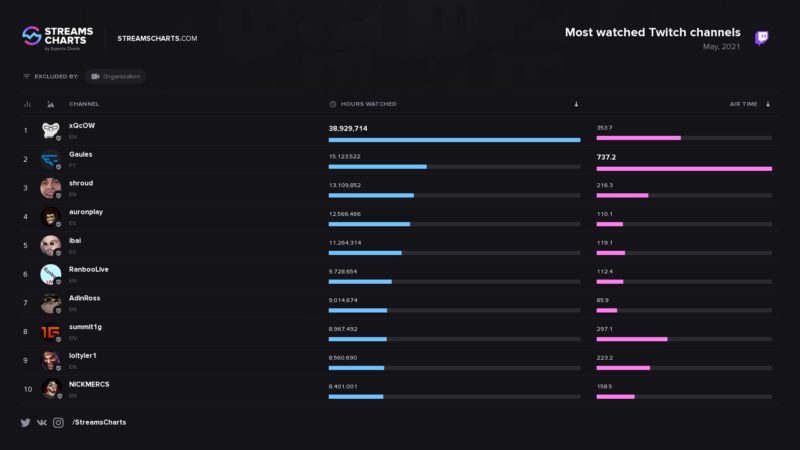 Streamer brasileiro foi o 2º mais assistido da Twitch no mundo