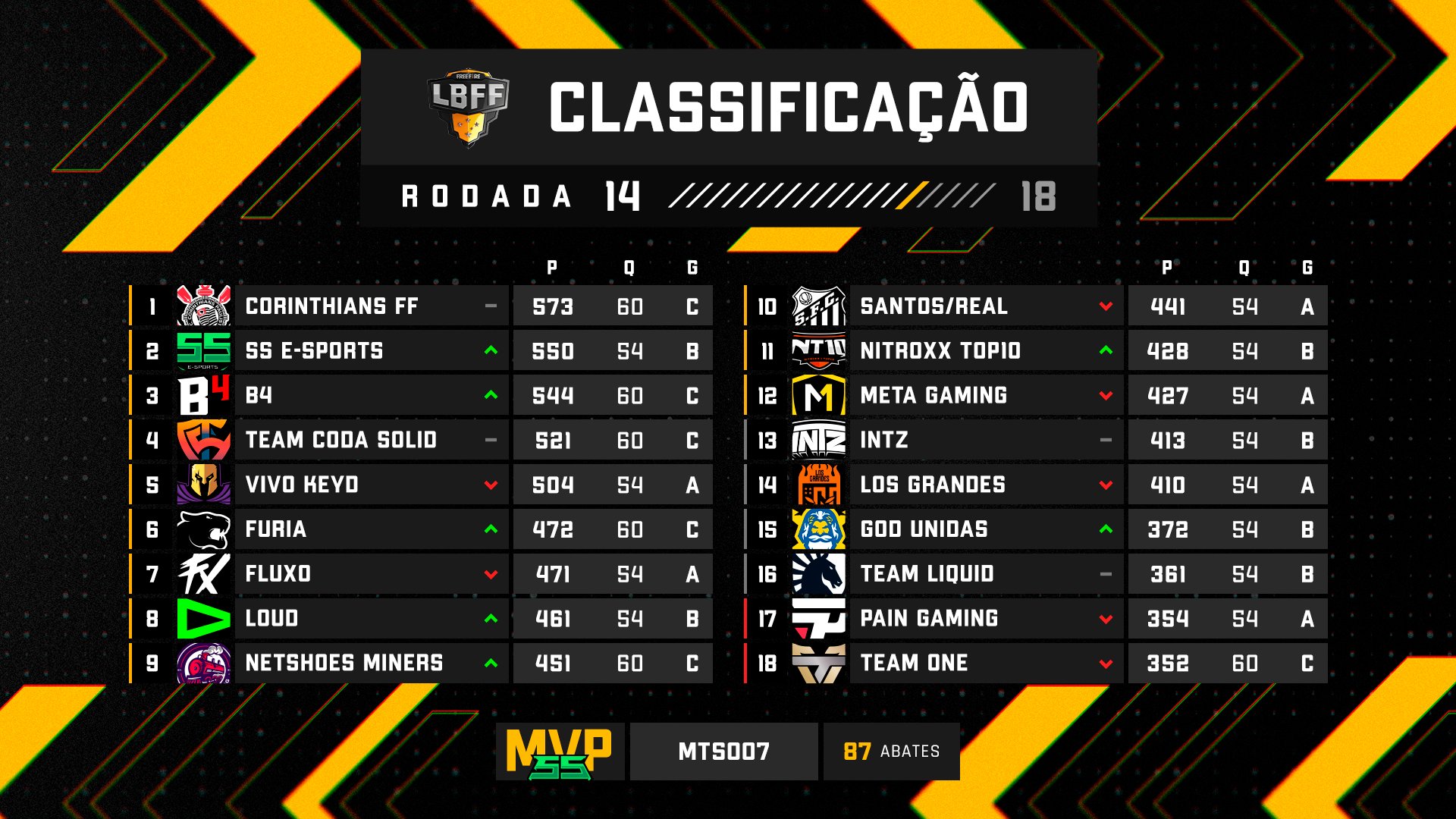 Lbff Booyahs A Ss Soma Pontos E Encosta Na Lideran A