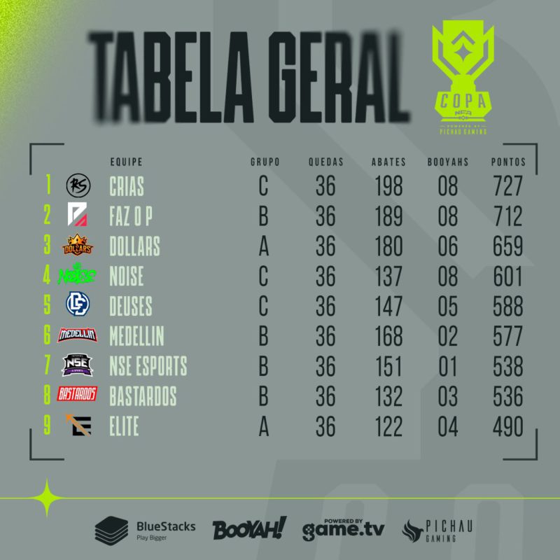 Copa NFA Tabela Geral 1 Dia 29-08