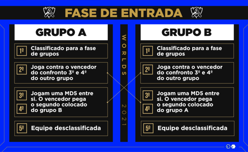 Entenda como funciona o campeonato mundial de League of Legends