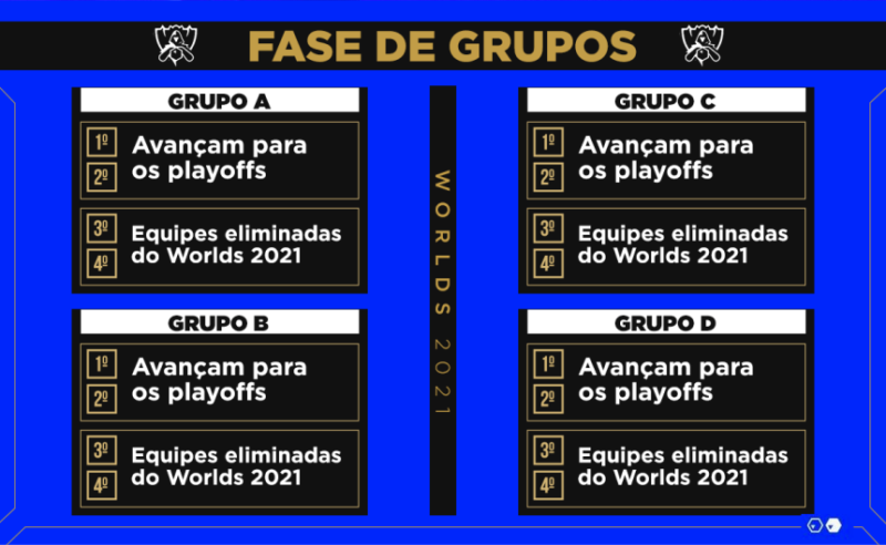 Imagem que mostra o formato da Fase de Grupos Worlds 2021