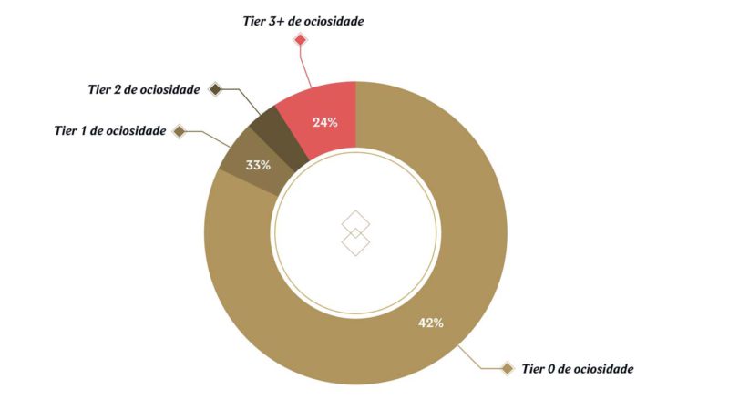 grafico de jogadores AFK no LoL