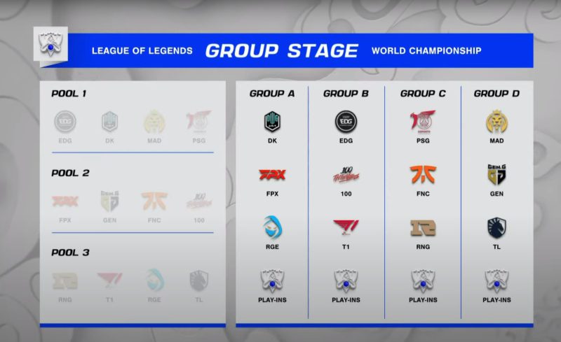 Worlds 2021: 1º dia da Fase de Grupos tem vitórias coreanas, lol