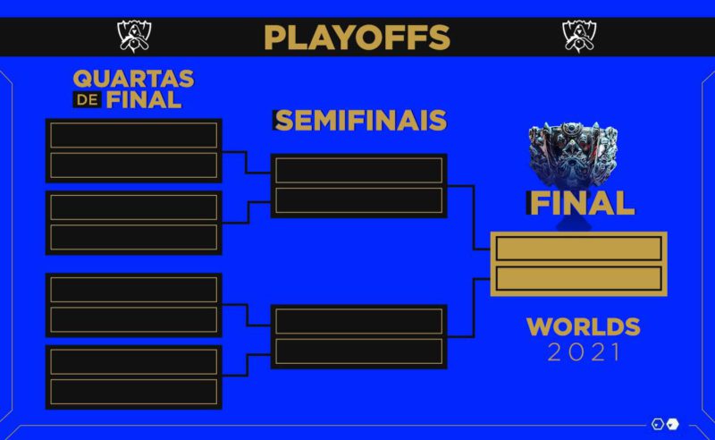 Imagem que mostra o formato dos playoffs do Worlds 2021