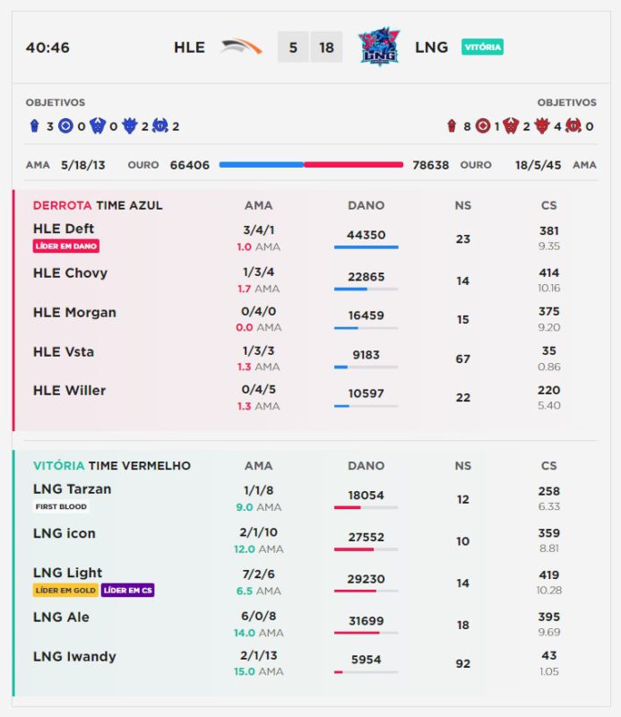 Hanwha Life vs LNG - Worlds 2021