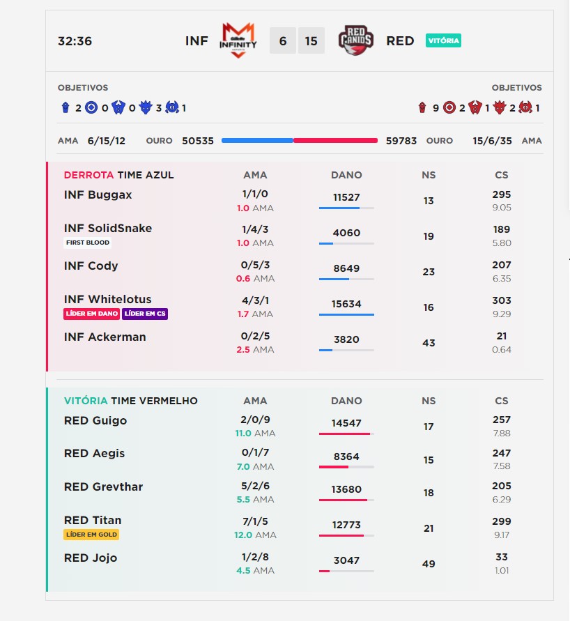 estatisticas red vs infinity no Worlds 2021