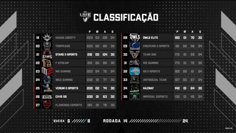 Tabela da LBFF com queda do Flamengo