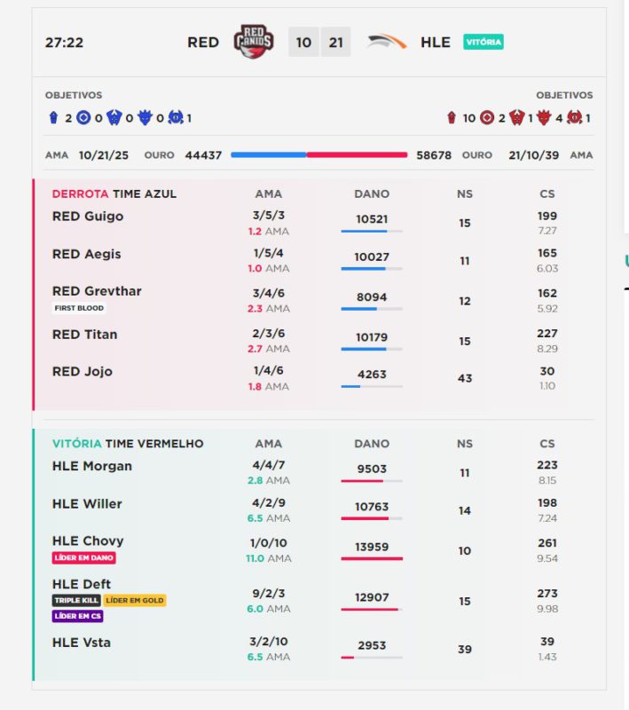 estatisticas red vs Hanwha Life no Worlds 2021