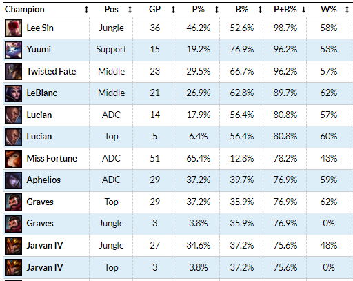 Worlds 2021: Lee Sin tem 98,7% de picks e bans no Mundial de LoL