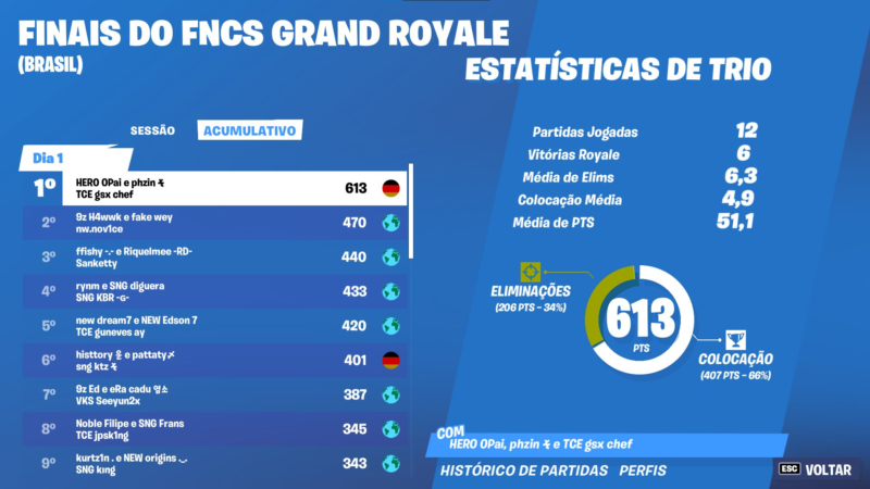 Tabela final FNCS Grand Royale