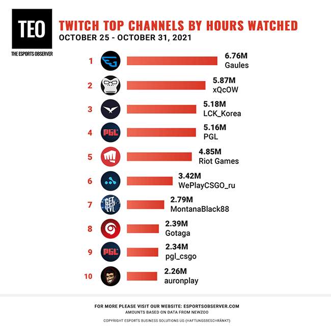 Gaules volta ao top 10 streamers mais assistidos do mundo 