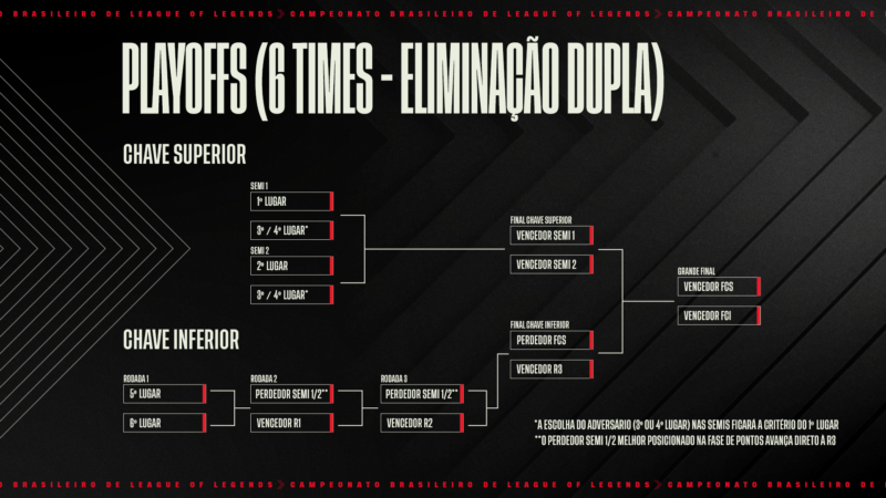 Etapa decisiva do Campeonato Brasileiro de League of Legends - Playoffs  CBLoL