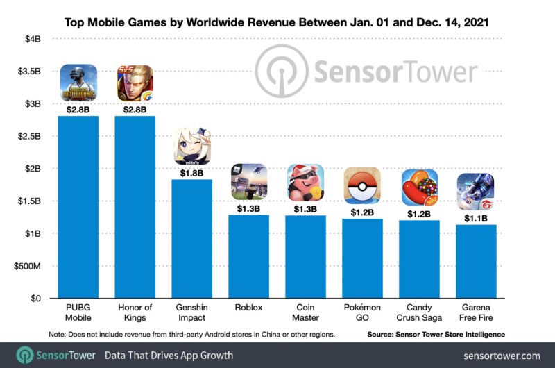 PUBG Mobile lidera jogos que mais arrecadaram em 2021