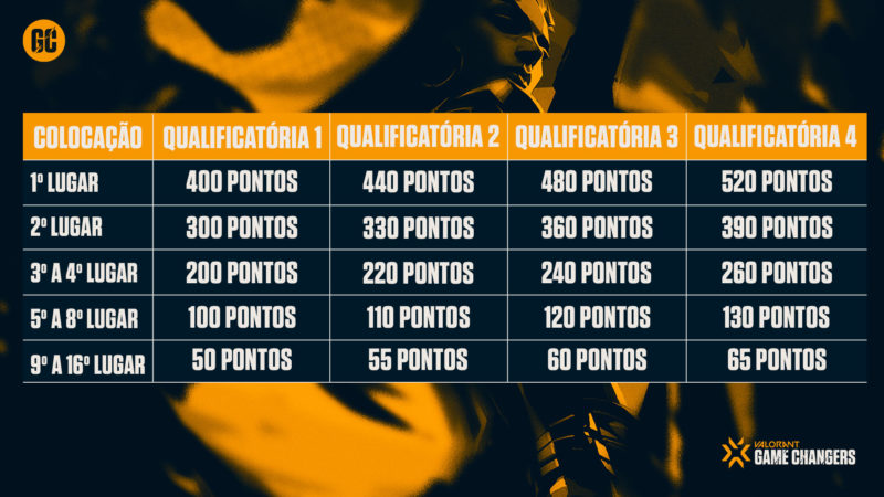 Tabela de pontos das seletivas do Game Changers