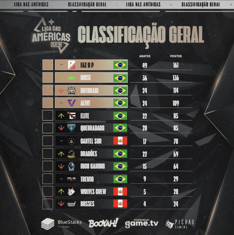 Tabela classificatória Liga das Américas