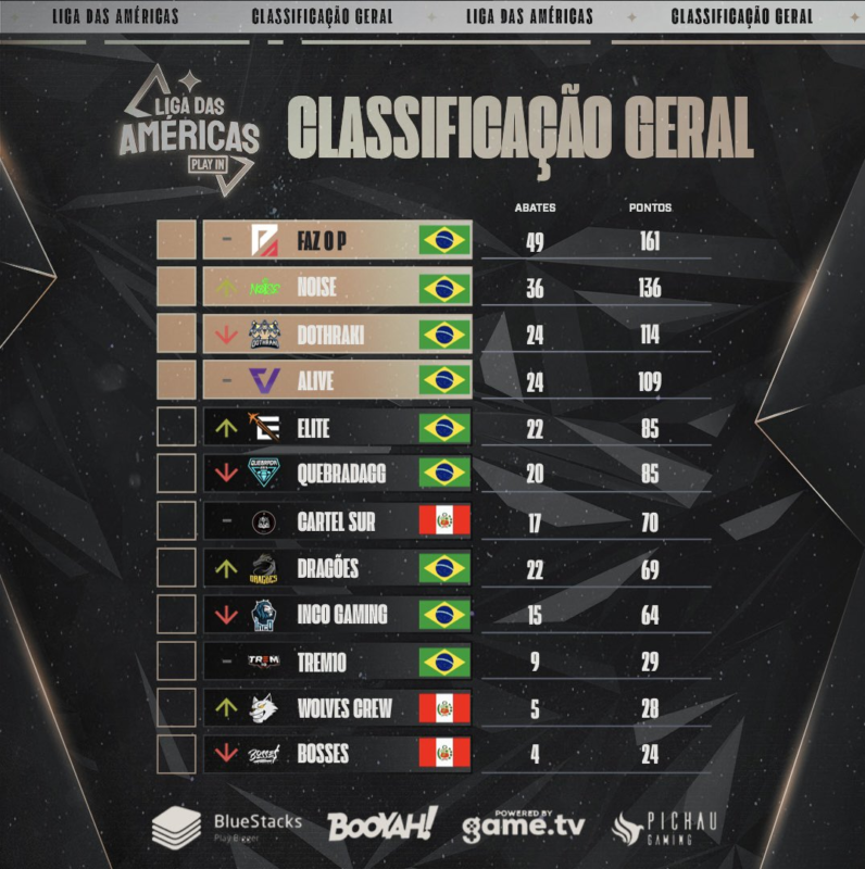 Liga NFA on X: Que tarefa difícil, em? Como definir o Free Fire