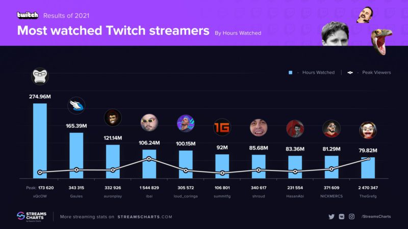 Os 10 streamers mais assistidos na Twitch em 2021