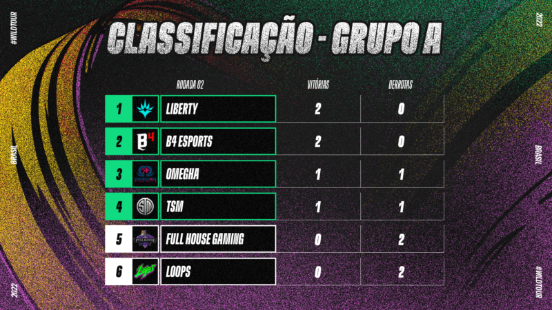 Imagem da tabela do grupo A após a 2° semana de jogos do Wild Tour Brasil 2022