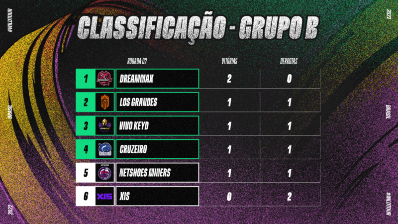 Imagem da tabela do grupo B após a 2° semana de jogos do Wild Tour Brasil 2022