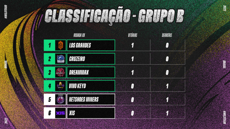 Imagem para ilustrar a tabela do grupo B do Wild Tour Brasil 2022