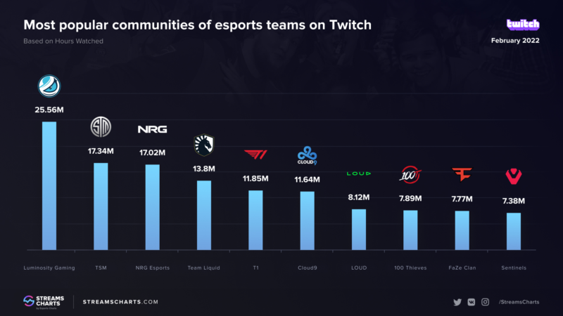 Números das 10 comunidades mais assistidas na Twitch em fevereiro