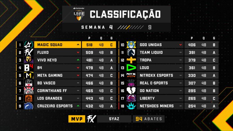 Tabela após a quarta semana da LBFF 7