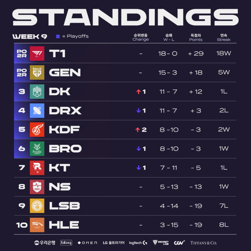 Imagem da tabela final da Fase Regular da LCK 2022