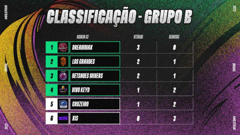 Imagem da tabela do grupoi A do Wild Tour Brasil 2022
