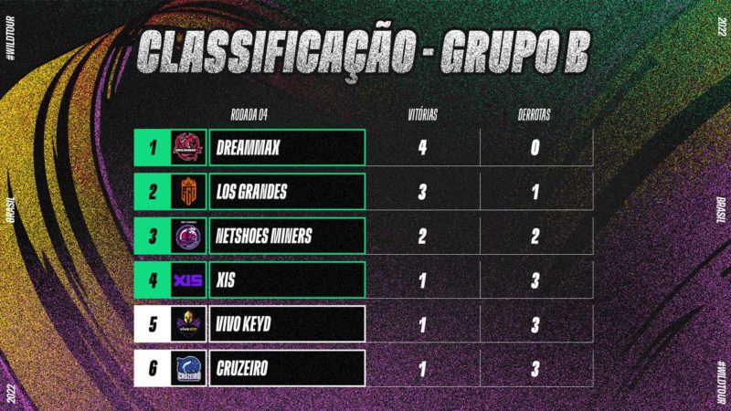Imagem da tabela do grupo B no Wild Tour após a quarta semana de jogos