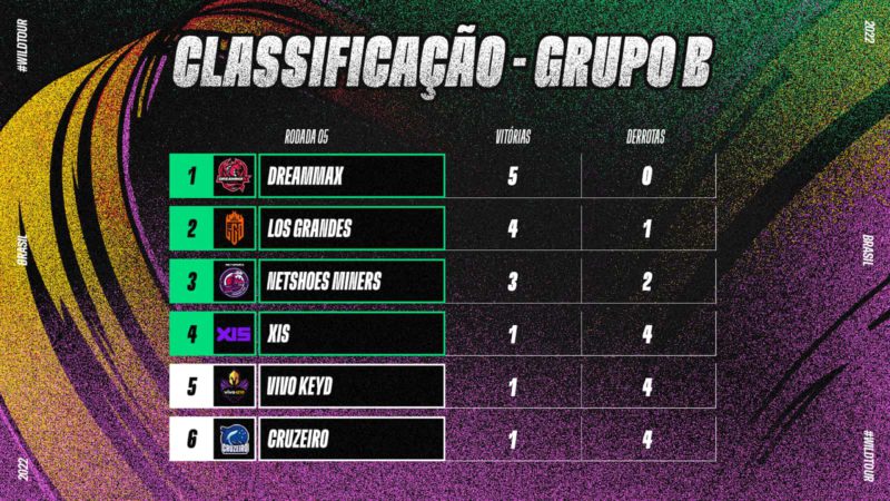 Imagem da tabela do grupo B Do Wild Tour Brasil 202 após jogos da quinta semana