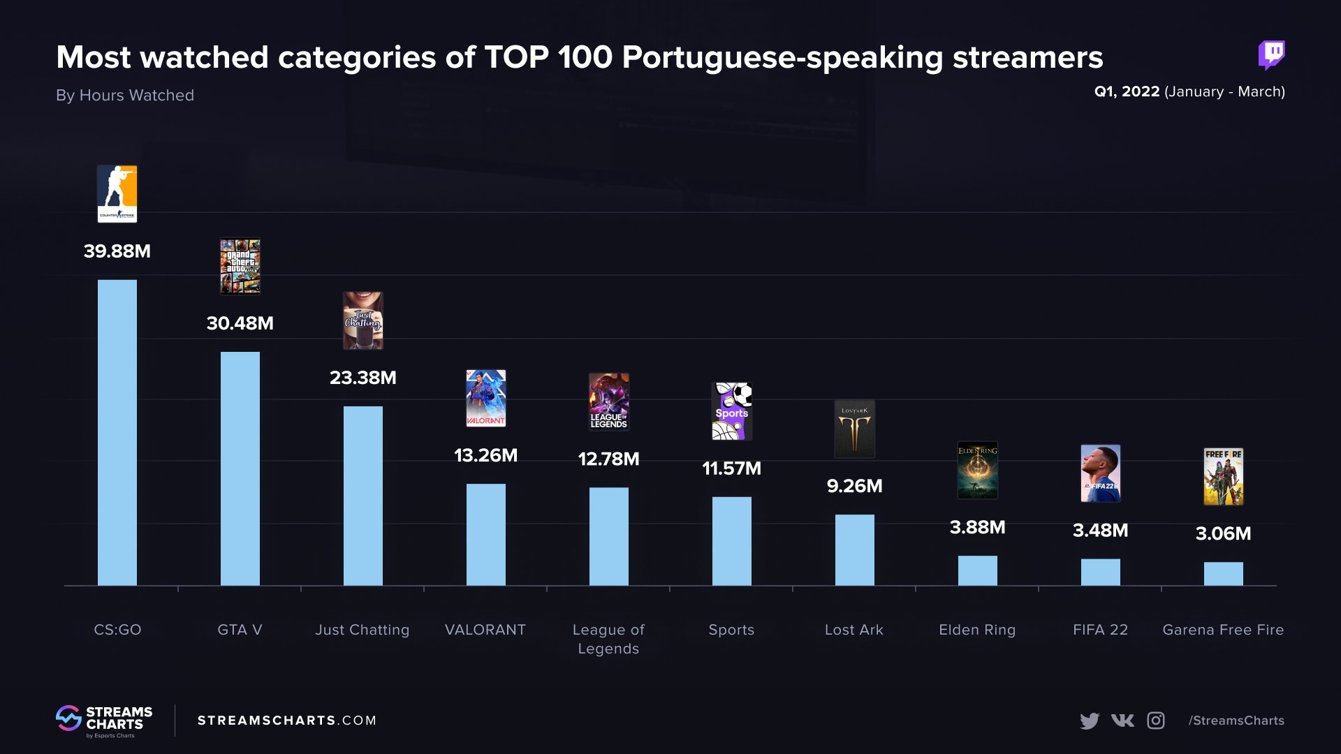 Twitch mais assistidos 1º T 2022