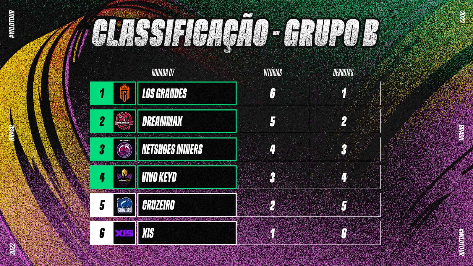 Imagem da tabela do grupo B após os jogos da sétima semana do Wild Tour Brasil 2022