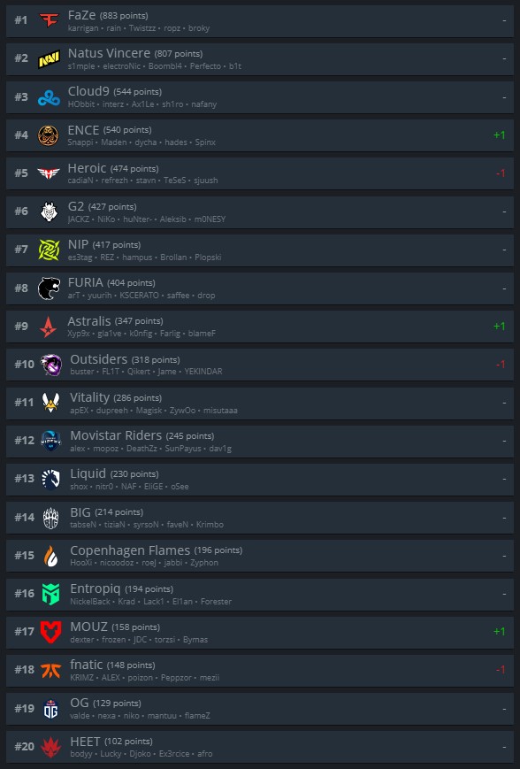 HLTV Ranking top 20