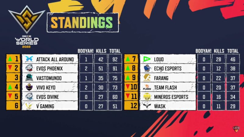 Free Fire Esports Brasil on X: E assim ficou a tabela de classificação da  Final do #FFWS Singapura. Se liga 👇  / X