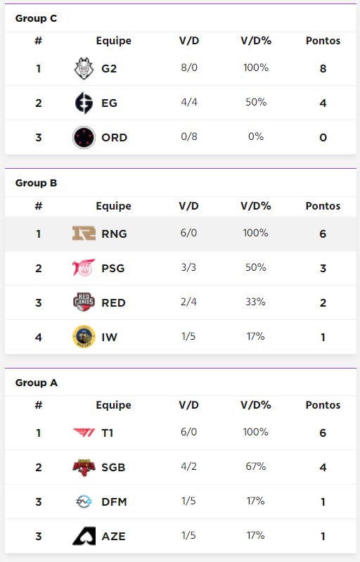 MSI 2022: veja times classificados e calendário de jogos no Hexagonal final