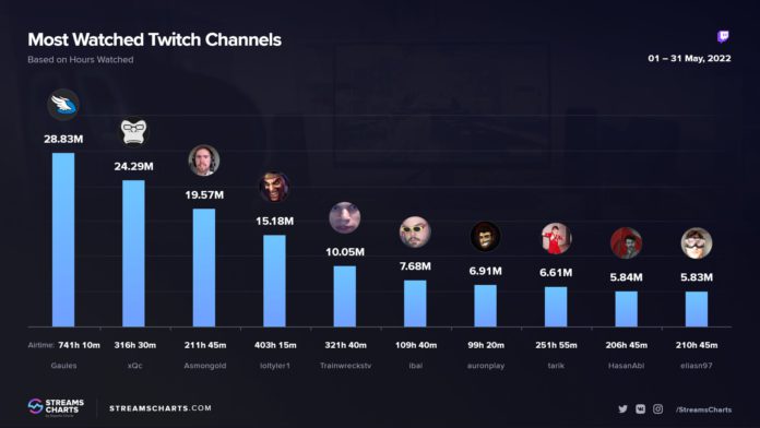 Cs Go Gaules Foi O Streamer Da Twitch Mais Assistido Do Mundo Em Maio