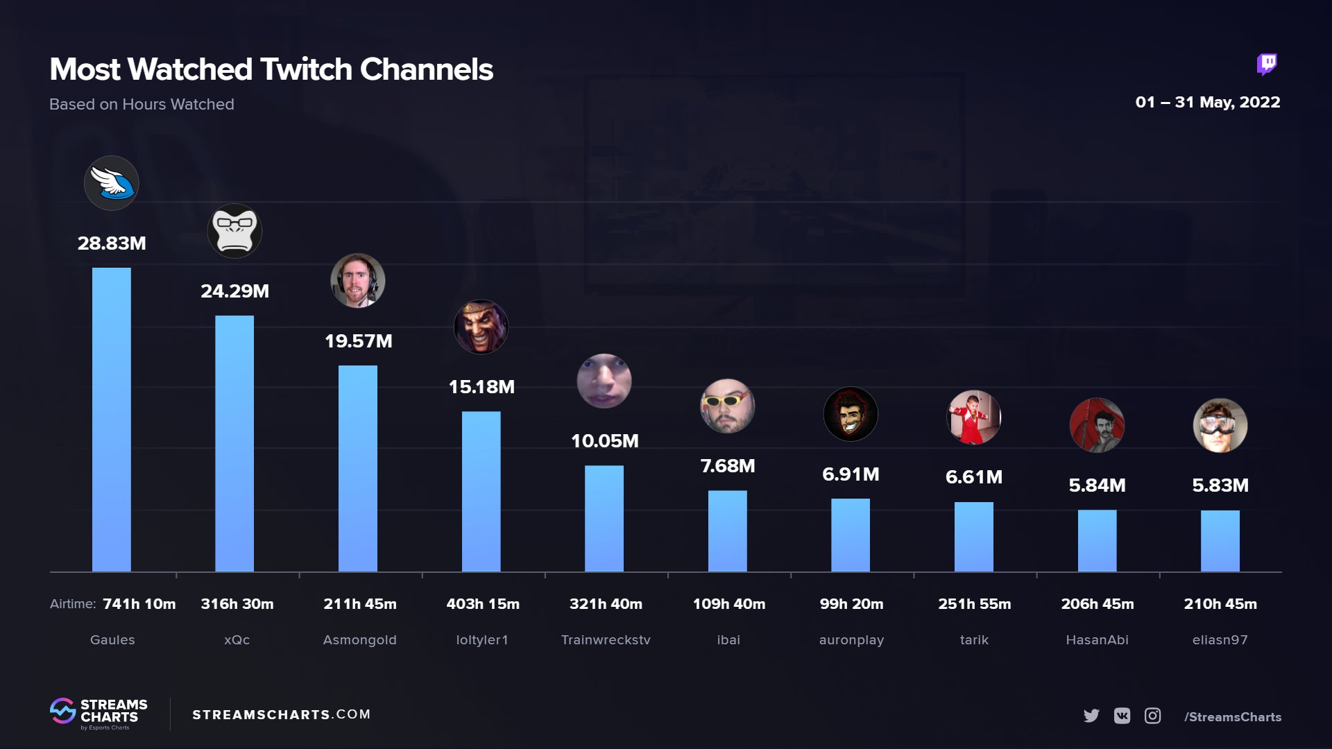 Streamer espanhol estabelece recorde de espectadores no Twitch