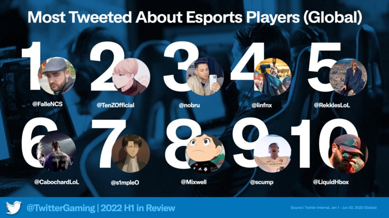 imagem que mostra fallen, nobru e fnx entre os 4 primeiros jogadores mais comentados do primeiro semestre de 2022 no twitter