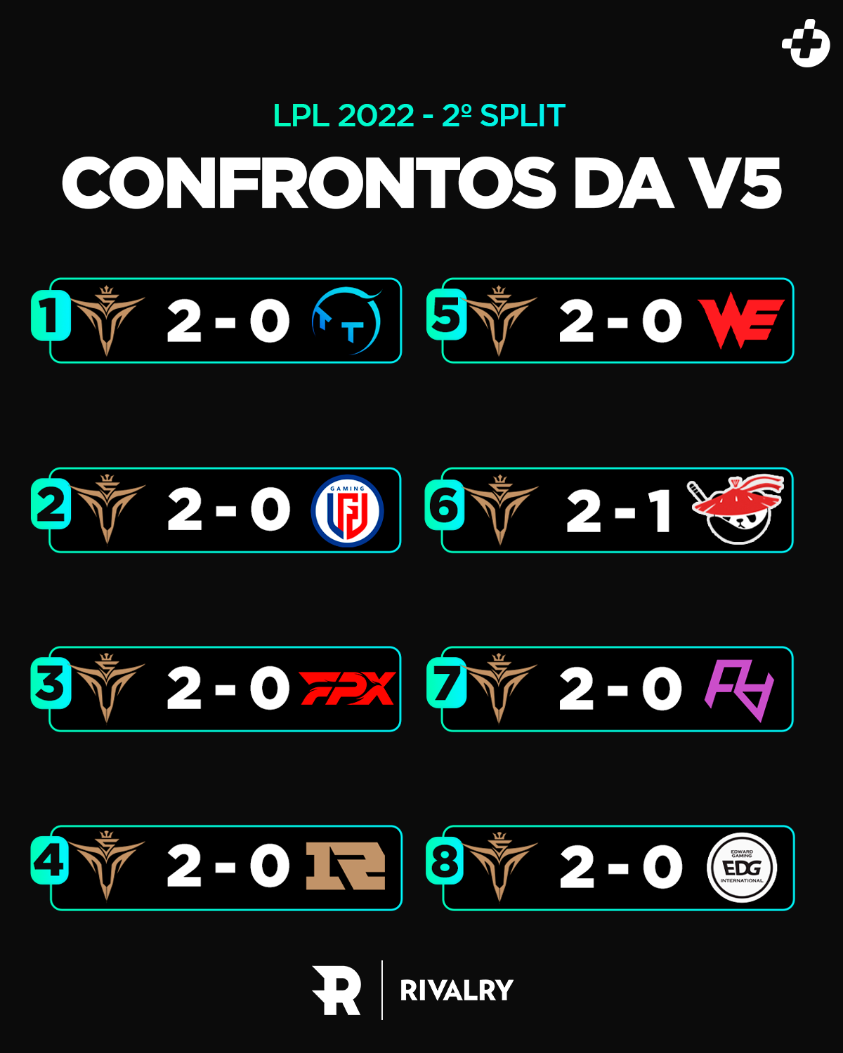 Jogos da Victory Five na LPL 2022