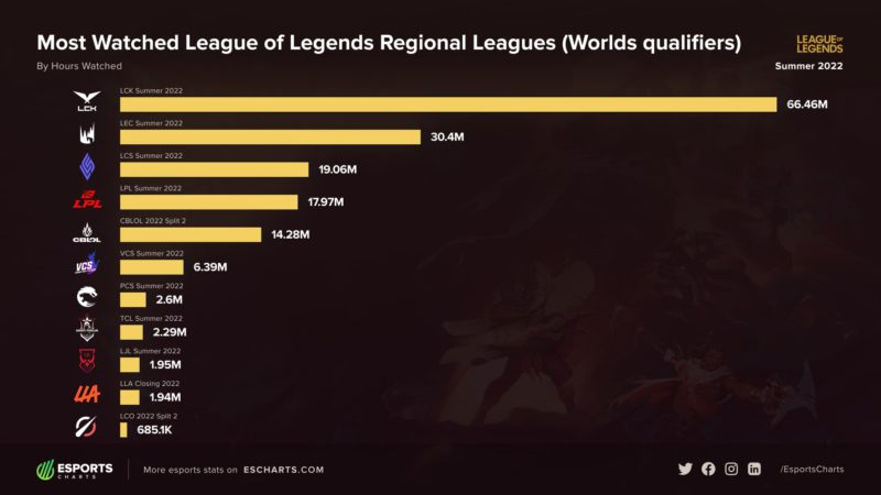 CBLOL Audiência 2º split 2022