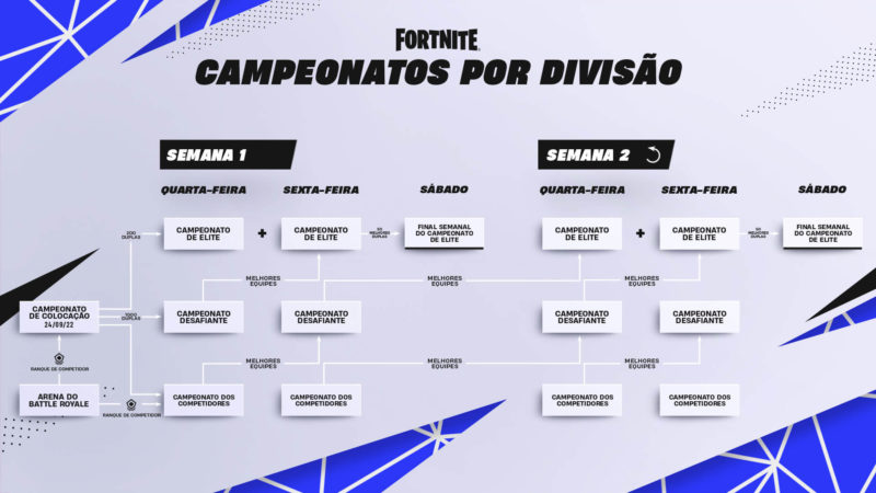 Campeonatos por Divisão vão substituir FNCS durante C3S4 do Fortnite