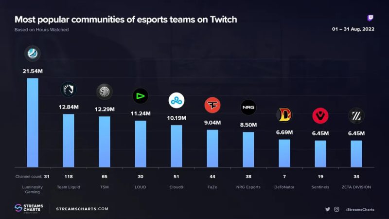 LOUD chega entre as 5 maiores comunidades da Twitch no mês de agosto - Mais  Esports