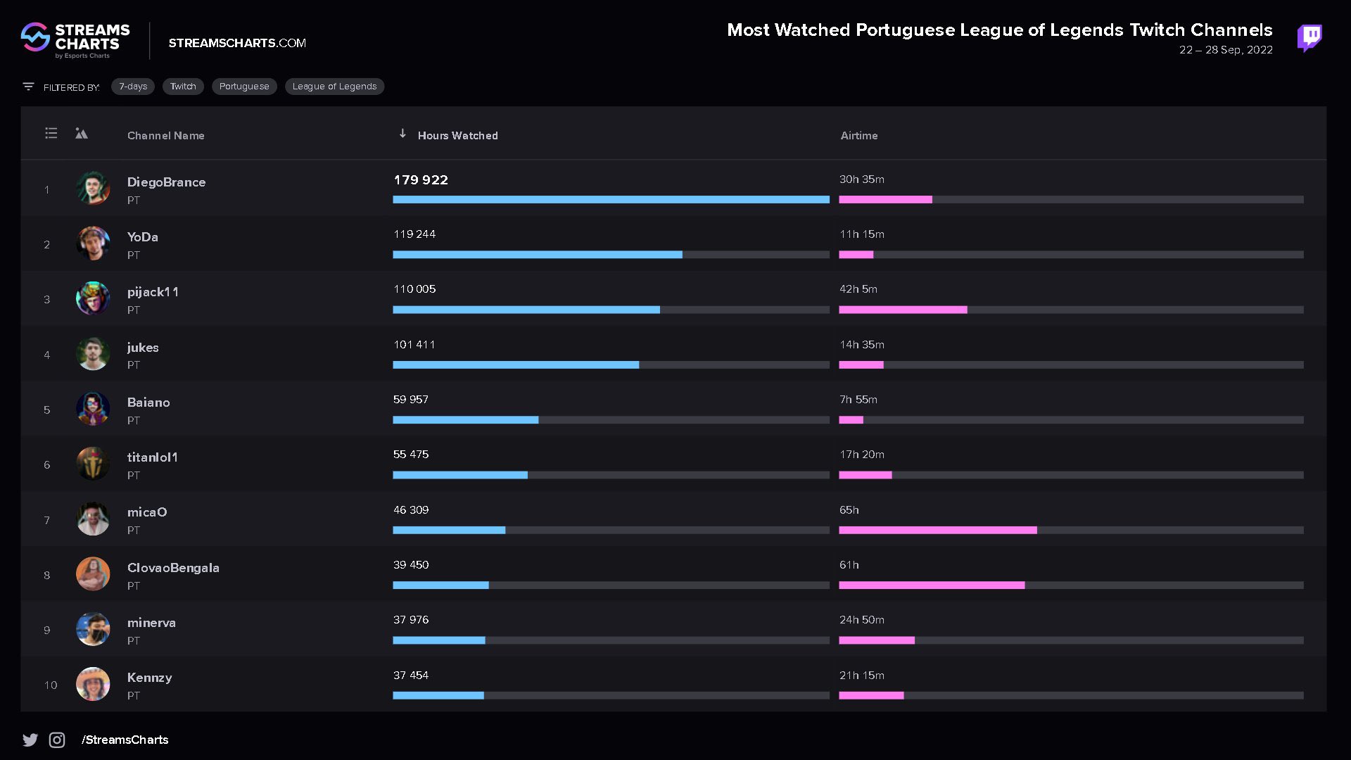 Lista dos 20 streamers mais seguidos da Twitch conta com apenas um  brasileiro - Lance!