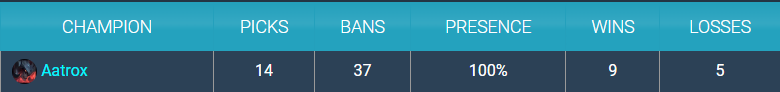 Dados do Aatrox no Worlds 2022