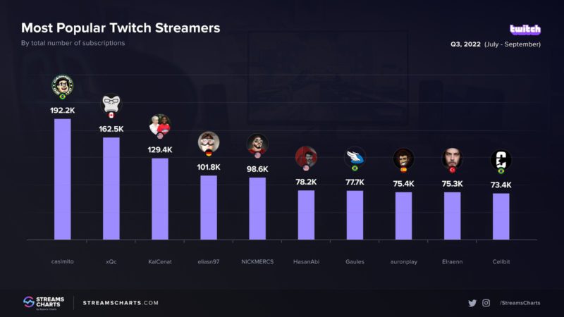 Casimiro se torna o streamer da Twitch com mais subs no mundo; Gaules  aparece em 4º - GQ