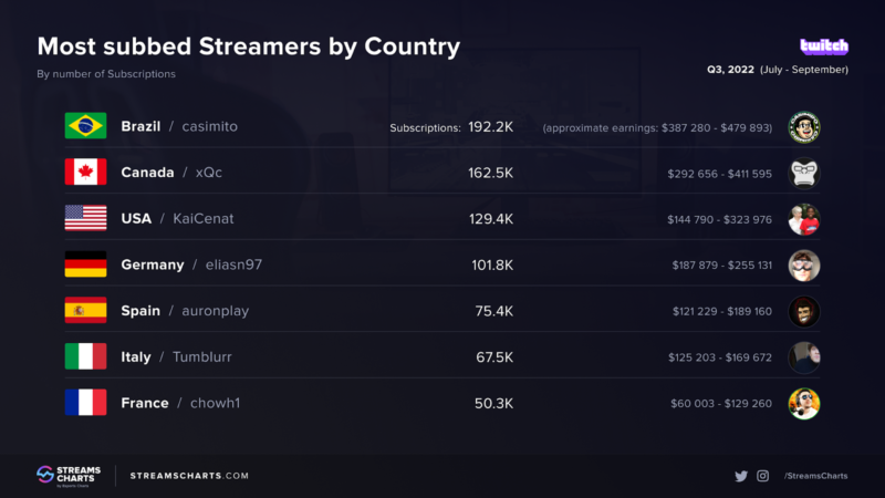 10 maiores streamers da Twitch - Nacional e Internacional