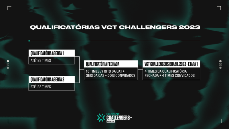 VALORANT Challengers Brazil - Etapa 1: Calendário Oficial