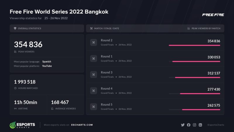 Número de espectadores do FFWS Bangkok