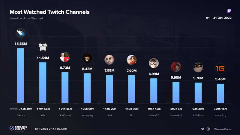 Gaules é o streamer mais assistido na Twitch do mundo em setembro - Mais  Esports
