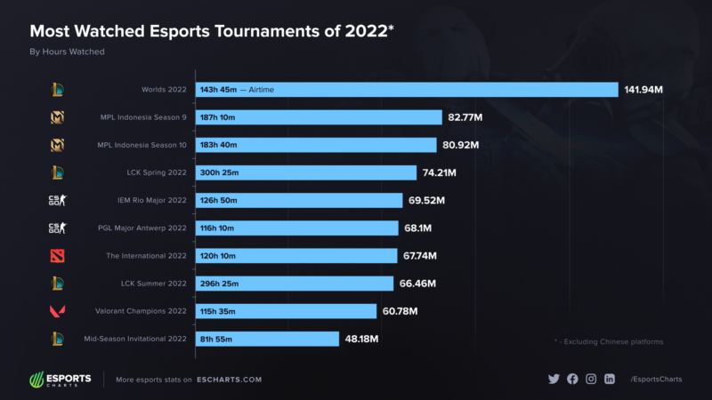 Worlds lidera os torneios mais vistos em 2022